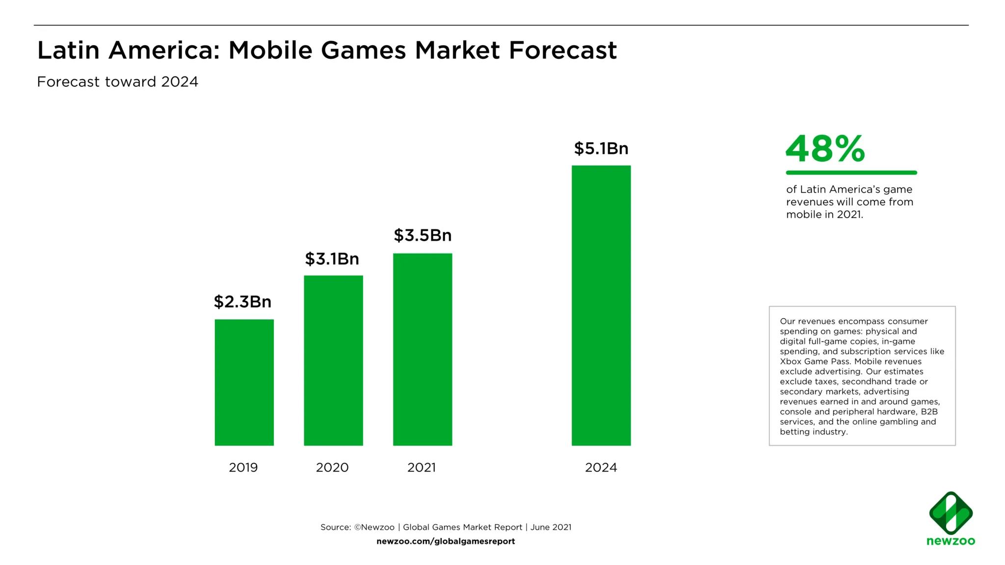 5G for Innovation in the Mobile Gaming Industry