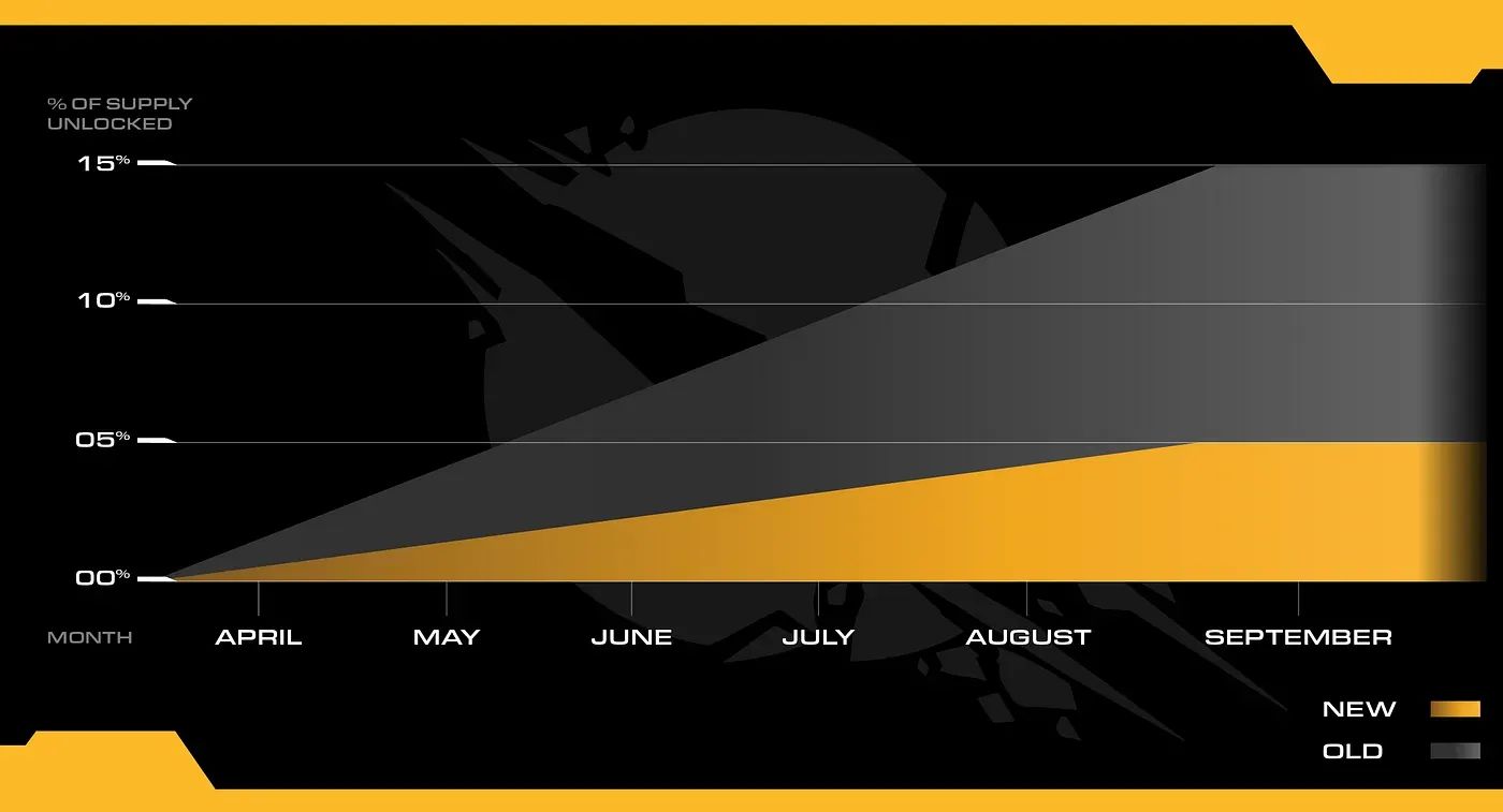 Shrapnel Revises SHRAP Token Unlock Schedule