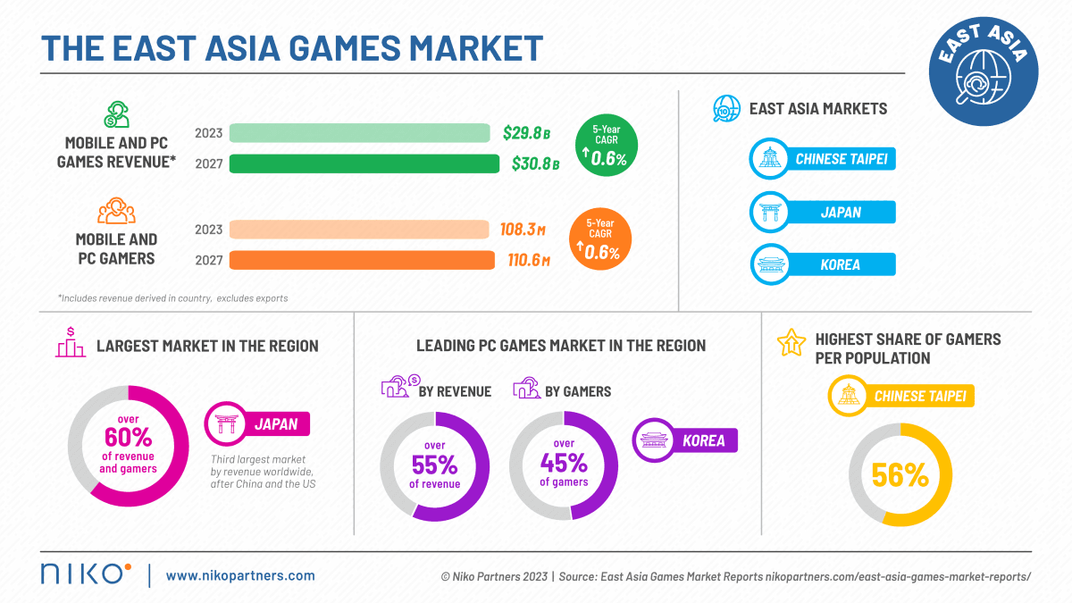 East Asia Gaming Markets Set to Reach $30.8 Billion by 2027