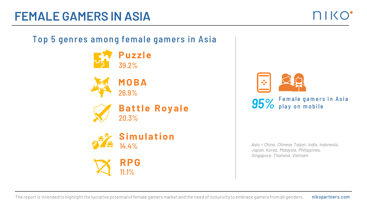 Female Gamers in Asia Growing 11% per Year: 2023 Niko Partners Report