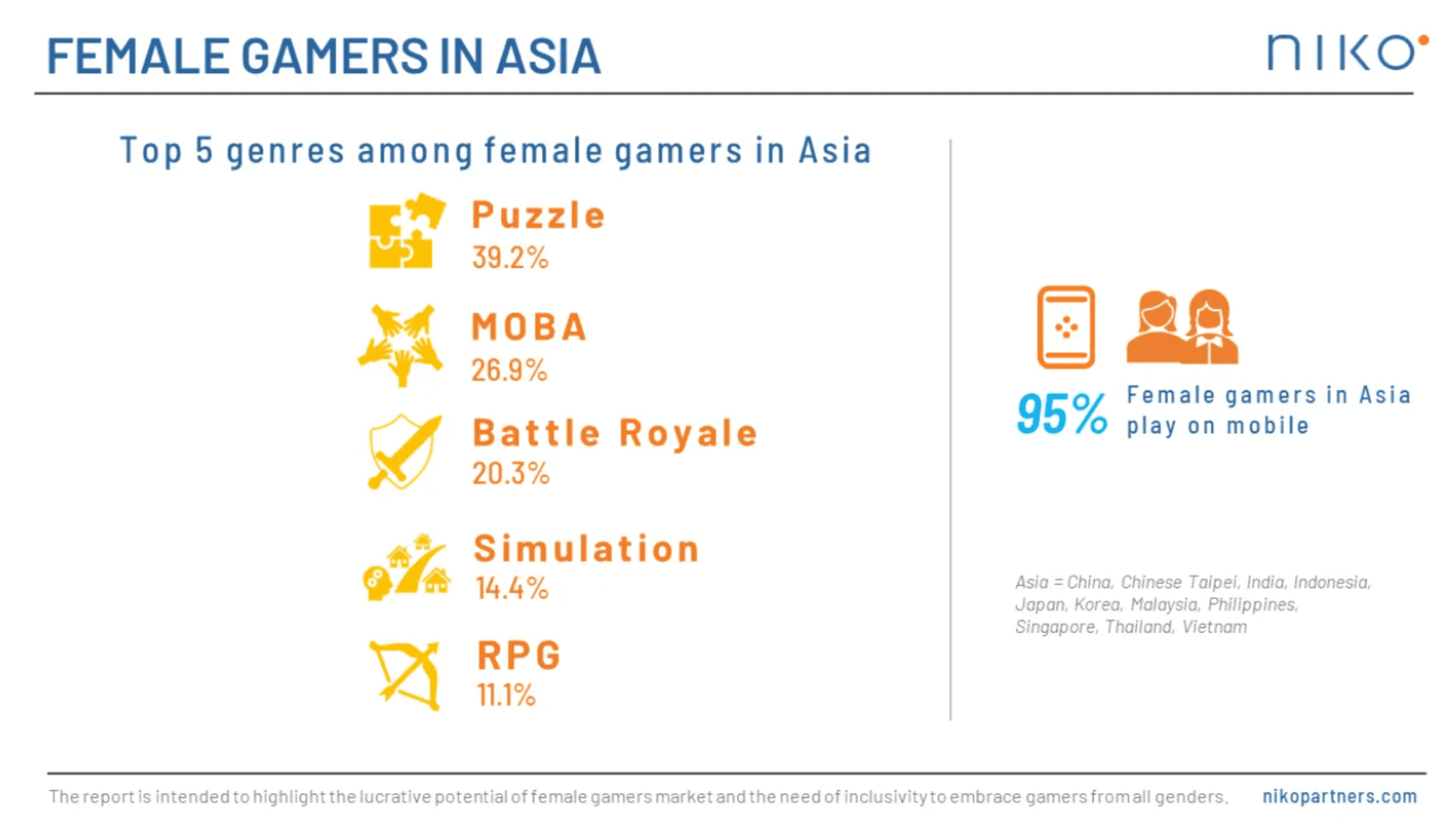 Growing Presence of Female Gamers in Asia