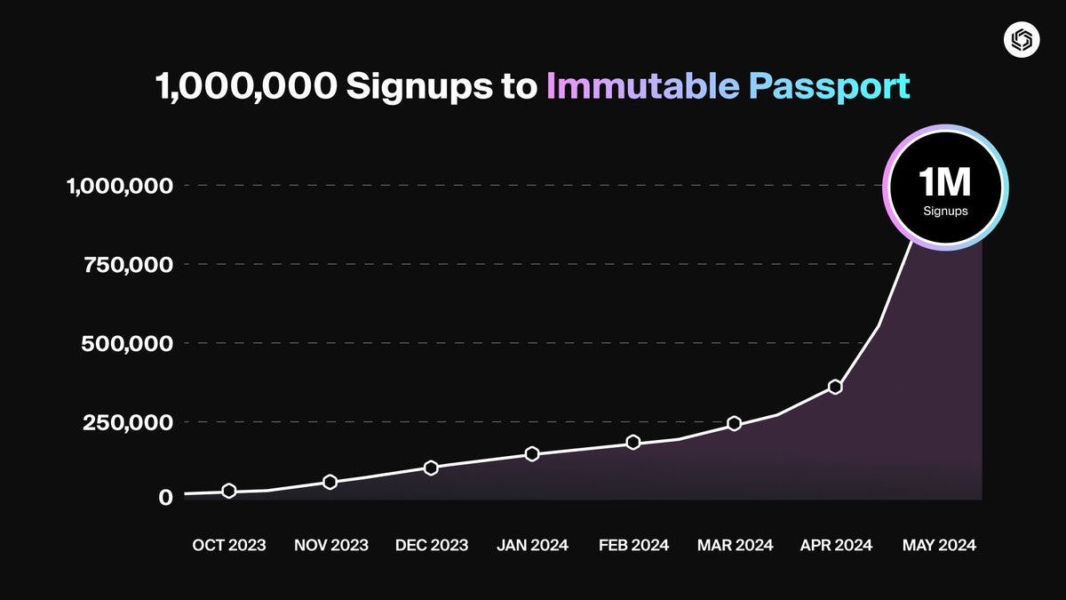 Immutable Hits Over 1 Million Passport Signups