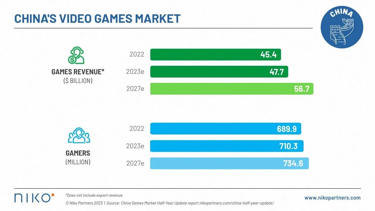 China Gaming Market Grew 5.2% in 2023 with $47.76 Billion in Revenue