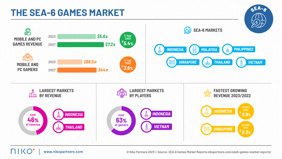 PC & Mobile Game Market in Southeast Asia to Hit $7.2 Billion by 2027