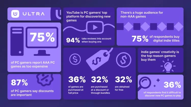 Ultra PC Gamer Study Only 36 of Gamers Buy Full Price GAM3S.GG