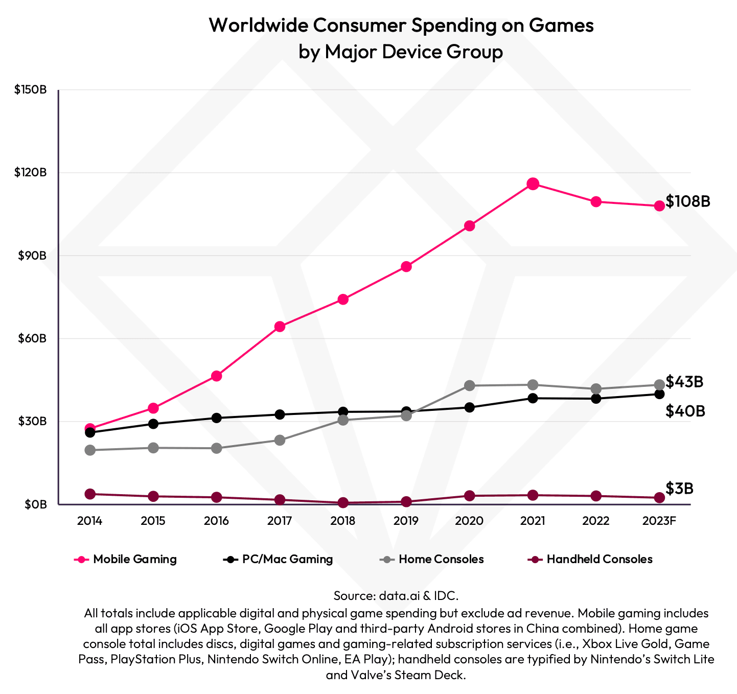 data.ai and IDC report on Mobile Gaming.png