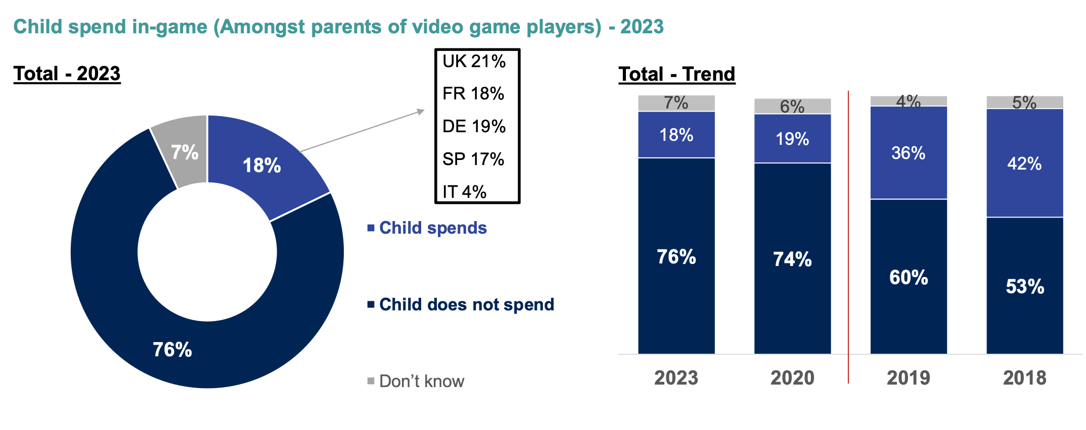 Ipsos & Video Games Europe: How children spend money in Games