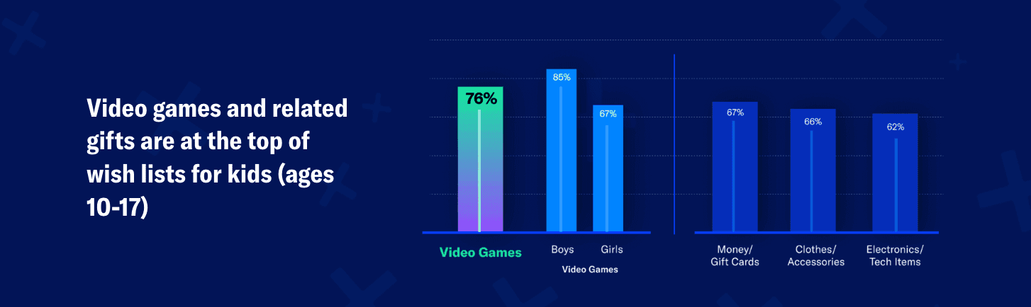76% of US Children Want Gaming Gifts This Holiday