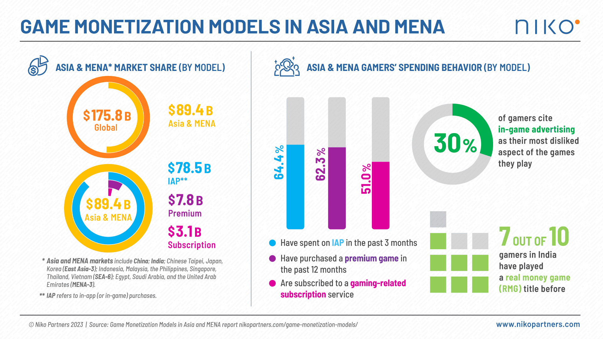 Game Monetization Models in Asia & MENA Worth $89.4 Billion image