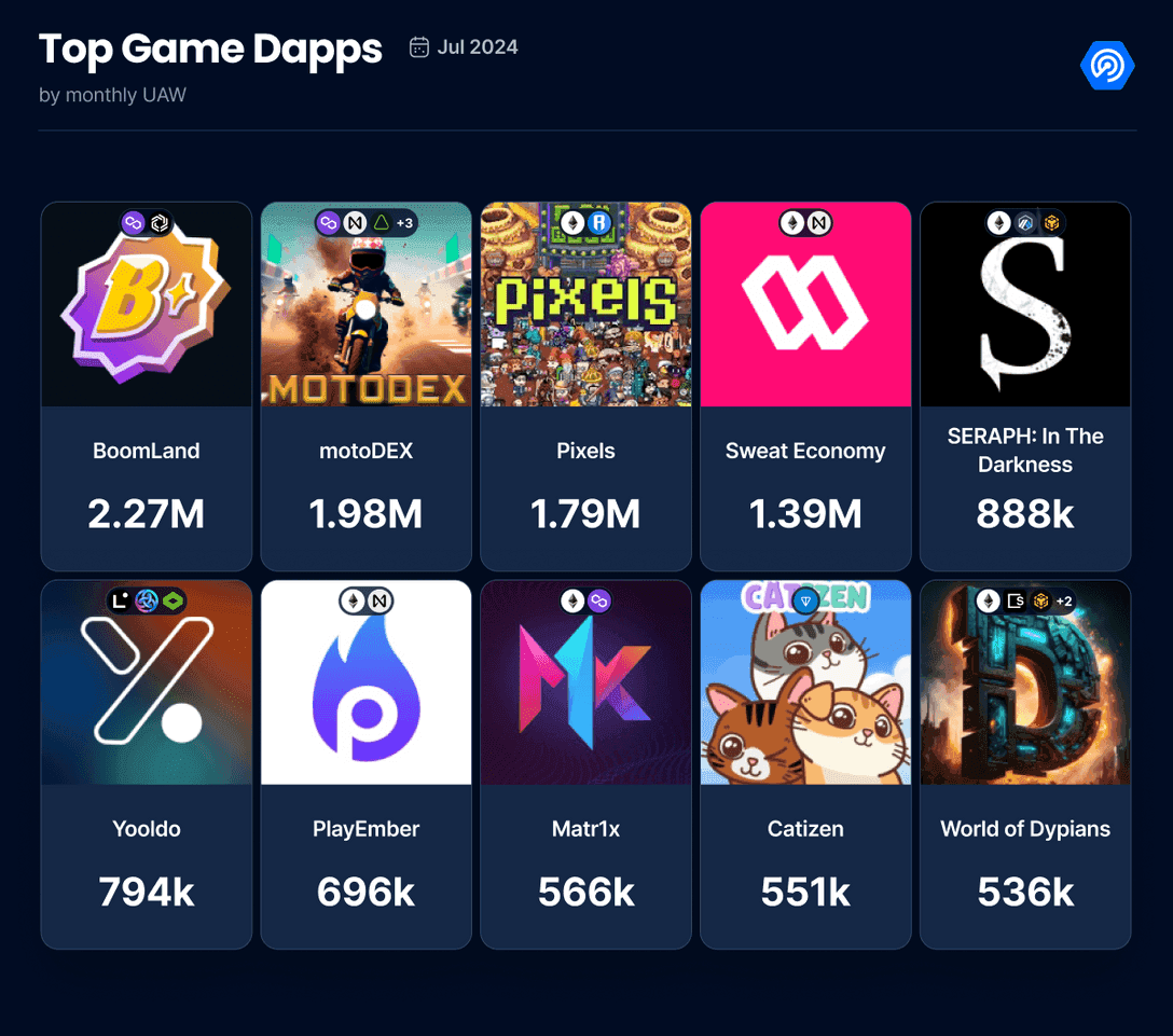 AI Dapps Surpass Gaming Dapps in Blockchain Industry