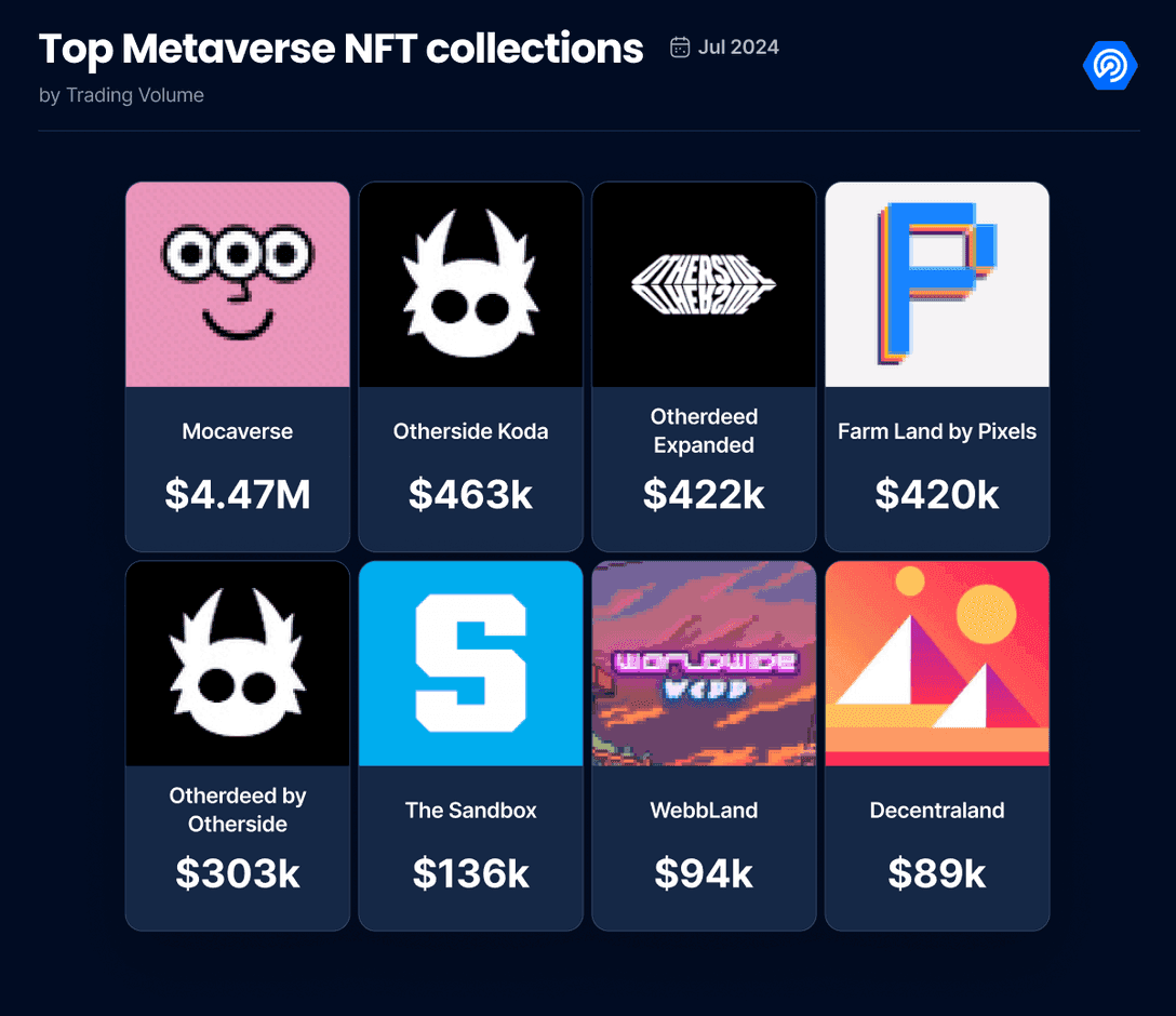 AI Dapps Surpass Gaming Dapps in Blockchain Industry