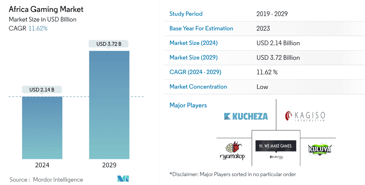 Africa Gaming Market to Hit $3.72 Billion by 2029