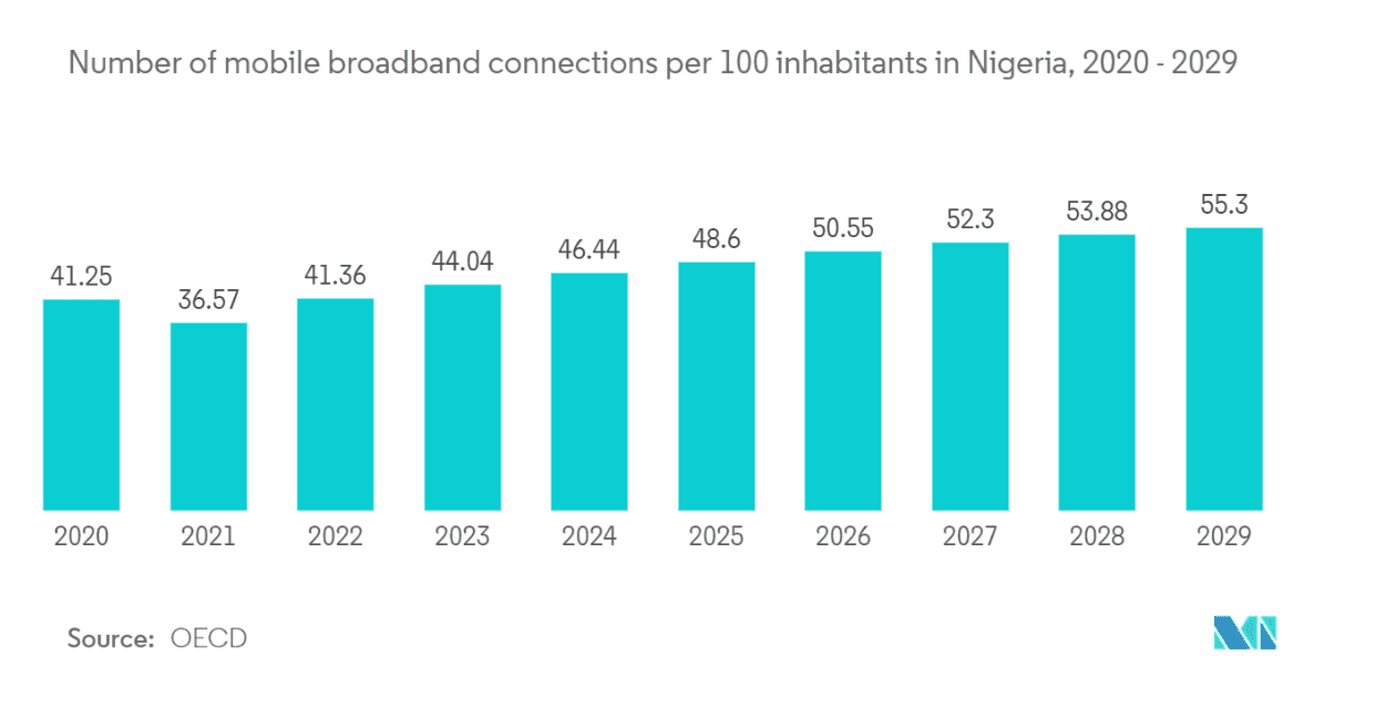 Africa Gaming Market to Hit $3.72 Billion by 2029