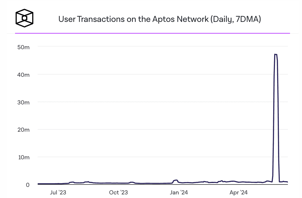 Aptos Blockchain Sees 1,466% Increase Due to New Game Tapos