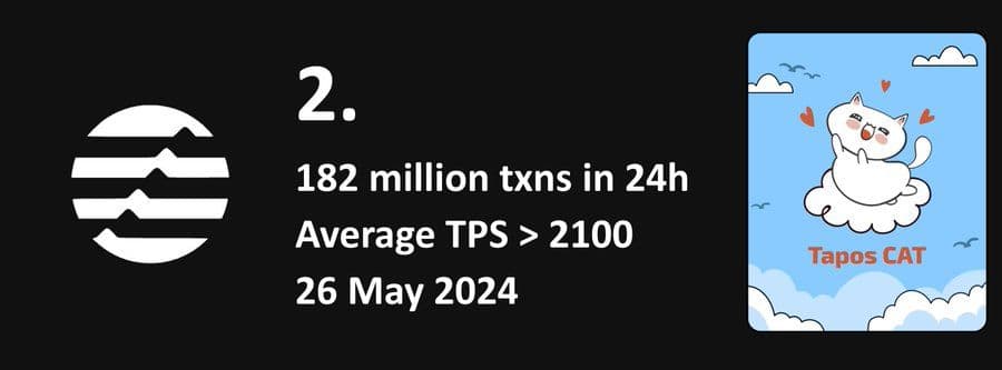 Aptos Blockchain Sees 1,466% Increase Due to New Game Tapos