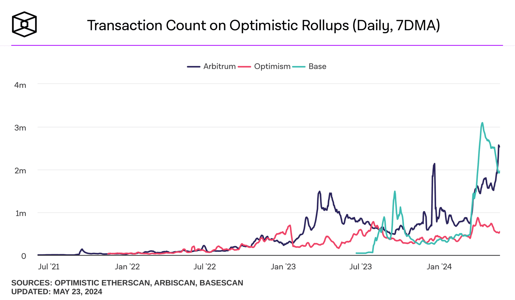 Arbitrum Active Addresses Hit Record 1.1 Million image