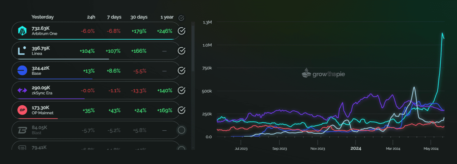 Arbitrum Active Addresses Reach Record 1.1 Million