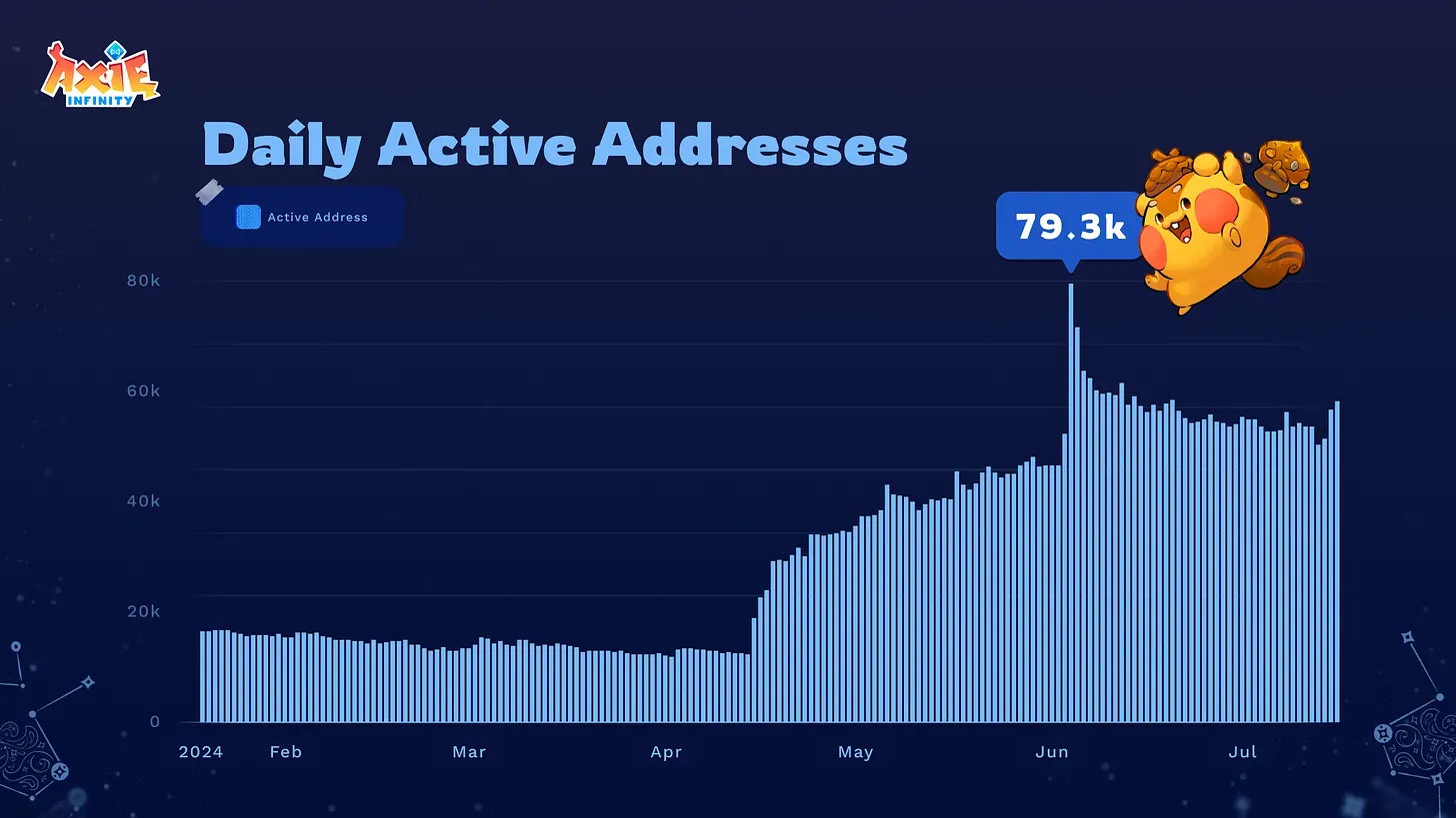 Part One: Axie by the Numbers July 2024 Development Update image