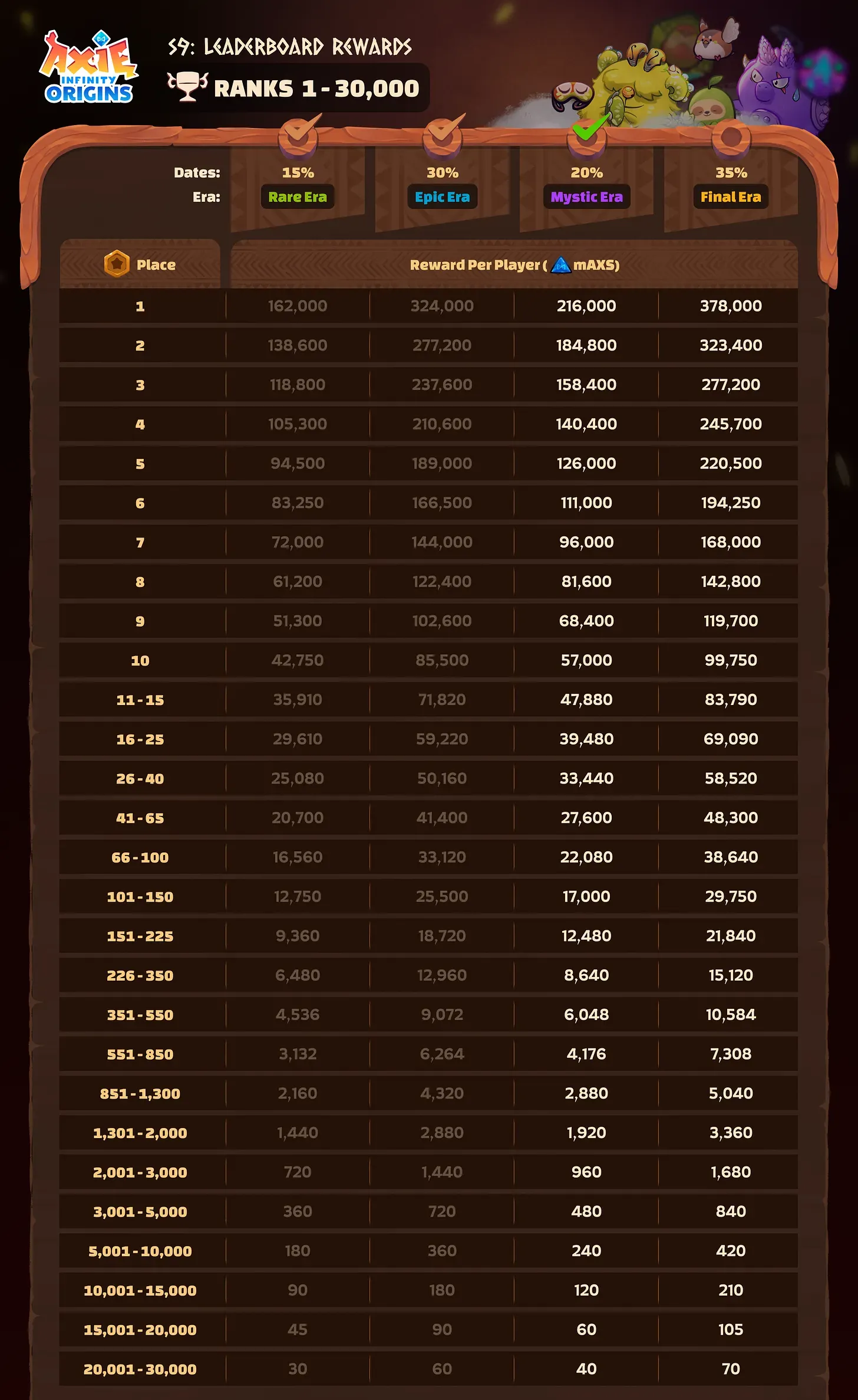 Axie Infinity Origins S9 Mystic Era Begins with 16K AXS Rewards