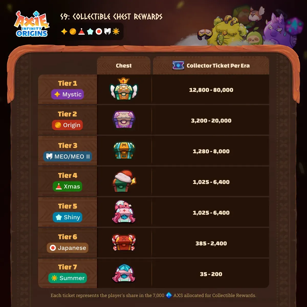 Axie Infinity Origins S9 Mystic Era Begins with 16K AXS Rewards
