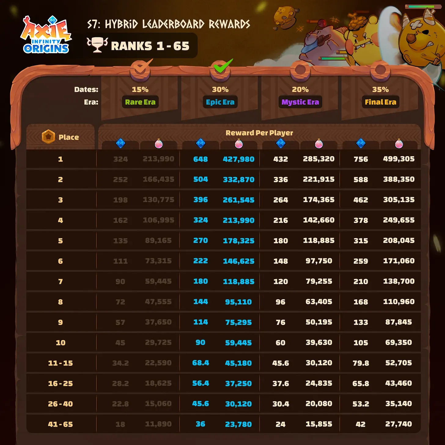 Axie Infinity Origins Season 7 Epic Era Brings New Challenges and Rewards