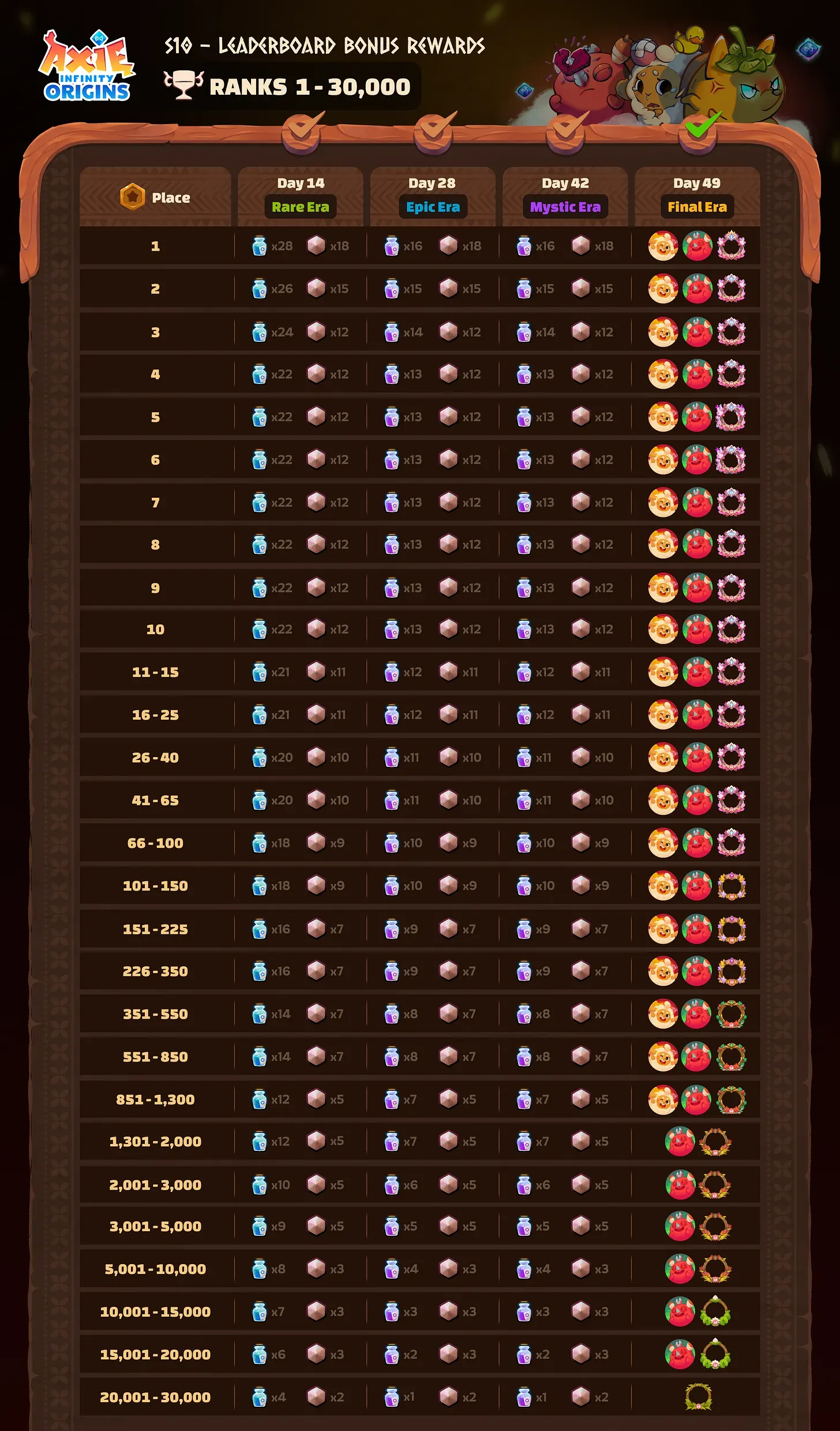 Axie Origins S10 Final Era Offers 24K AXS in Prizes