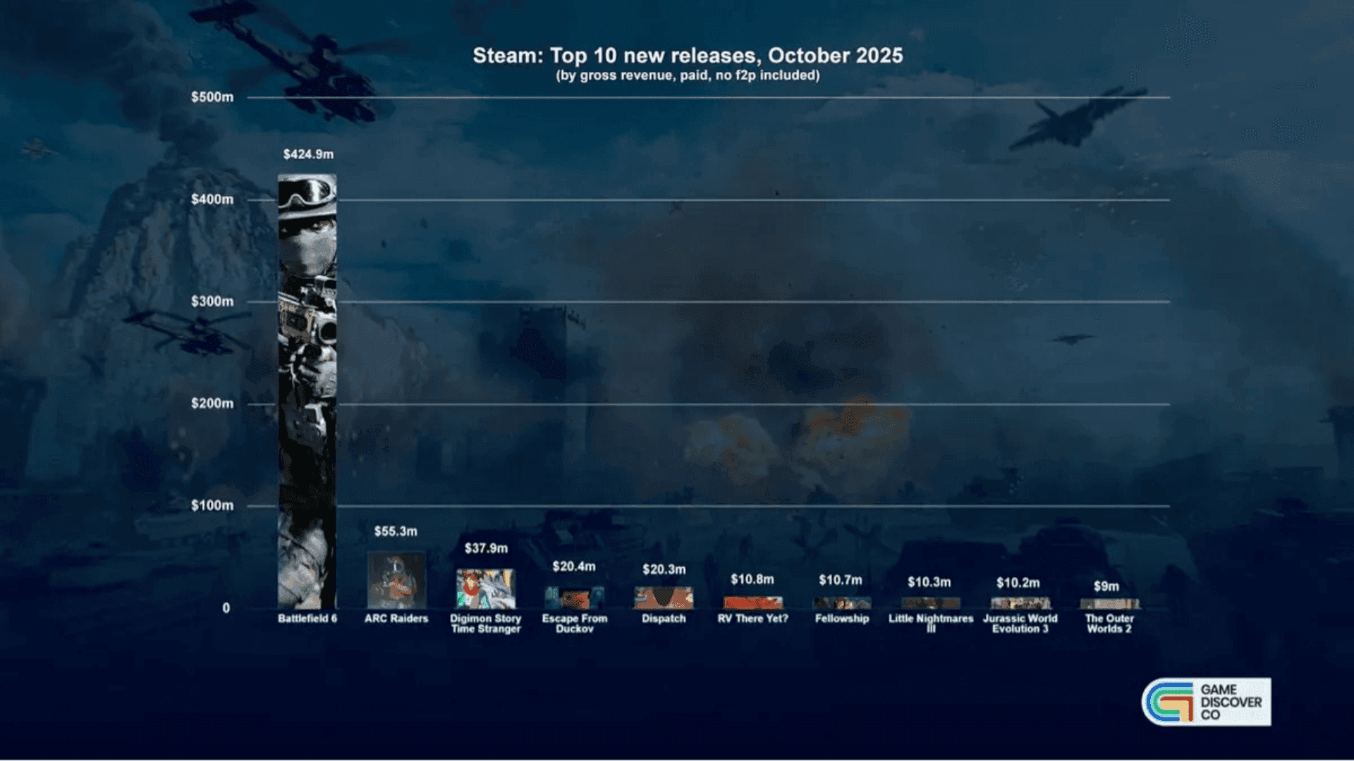 Battlefield 6 Hits Over $424 Million in Revenue