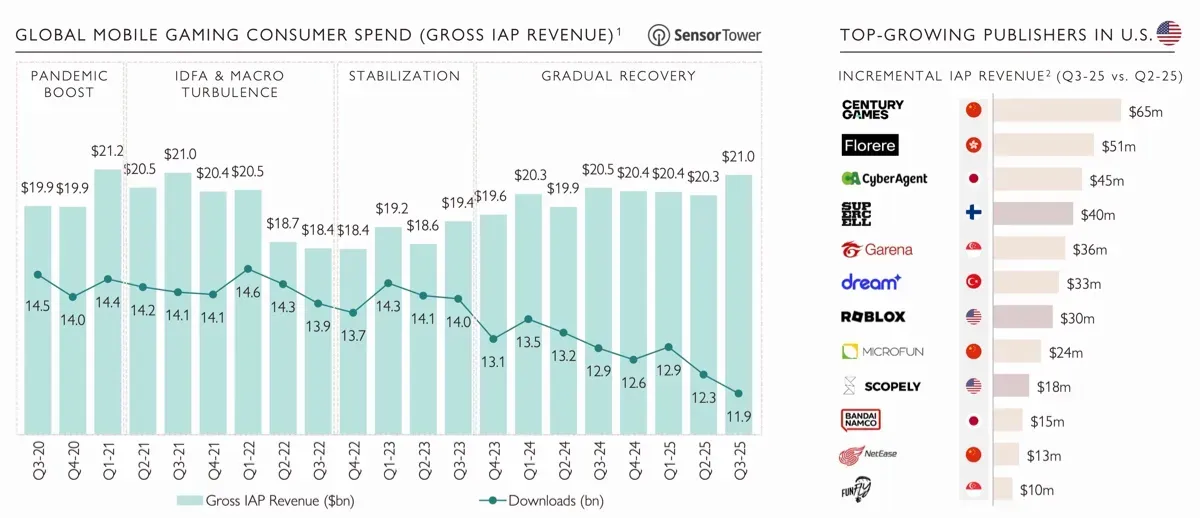 Biggest Gaming Deals in Q3 2025