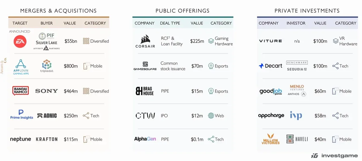 Biggest Gaming Deals in Q3 2025