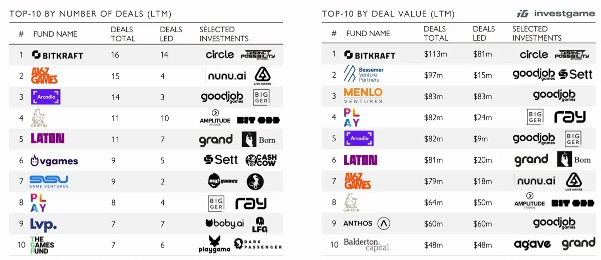 Biggest Gaming Deals in Q3 2025