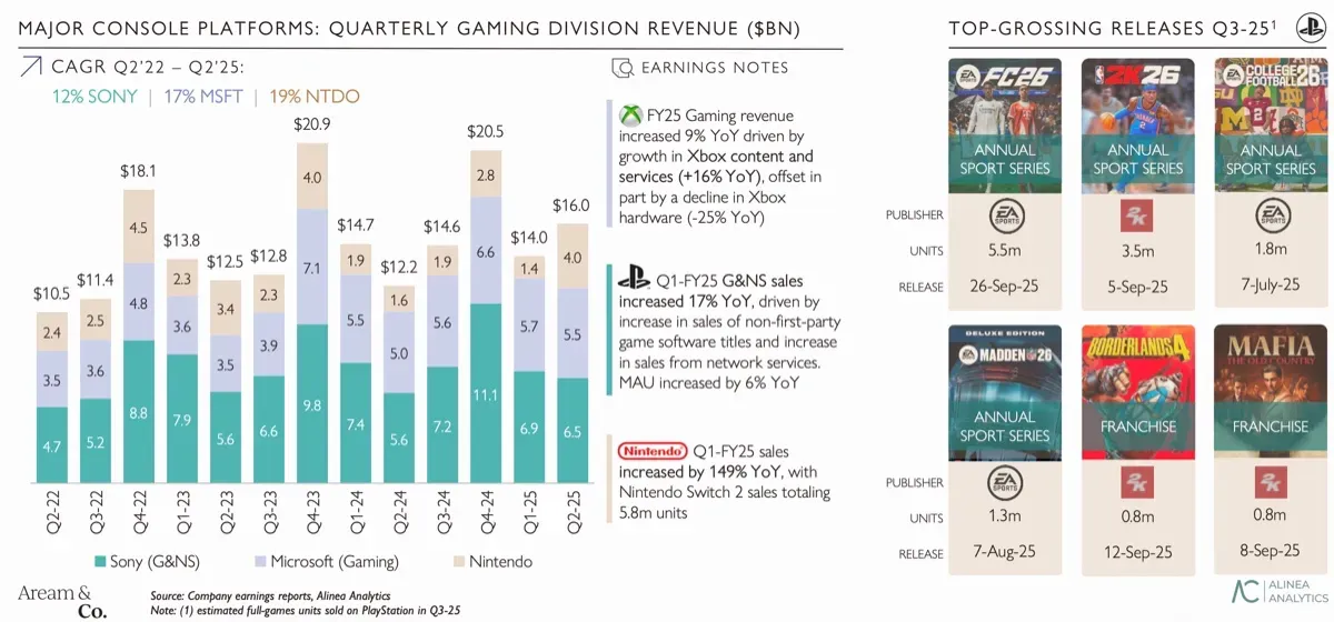 Biggest Gaming Deals in Q3 2025