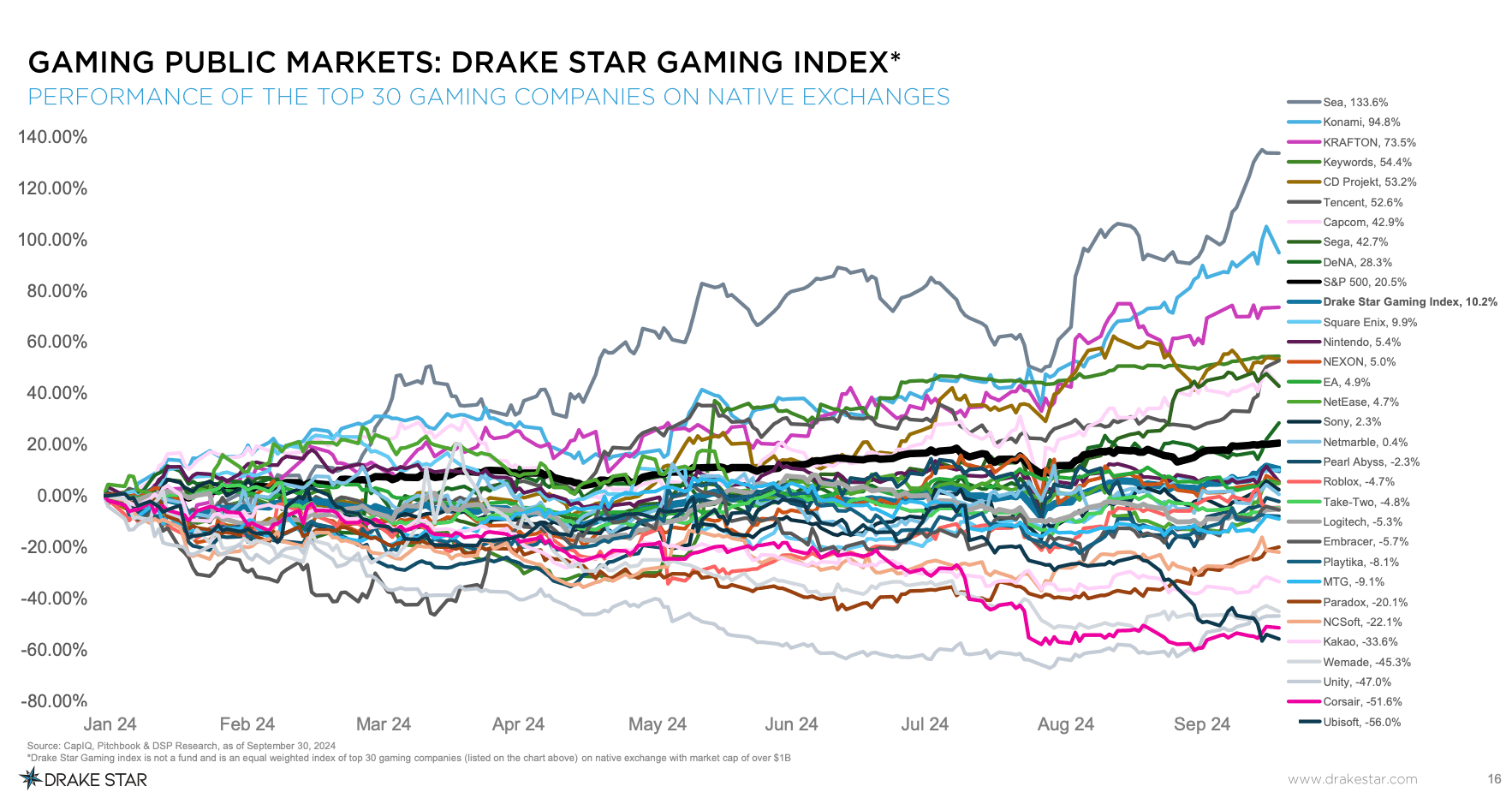 Blockchain Gaming Attracted 32% of Investments in Q3 2024
