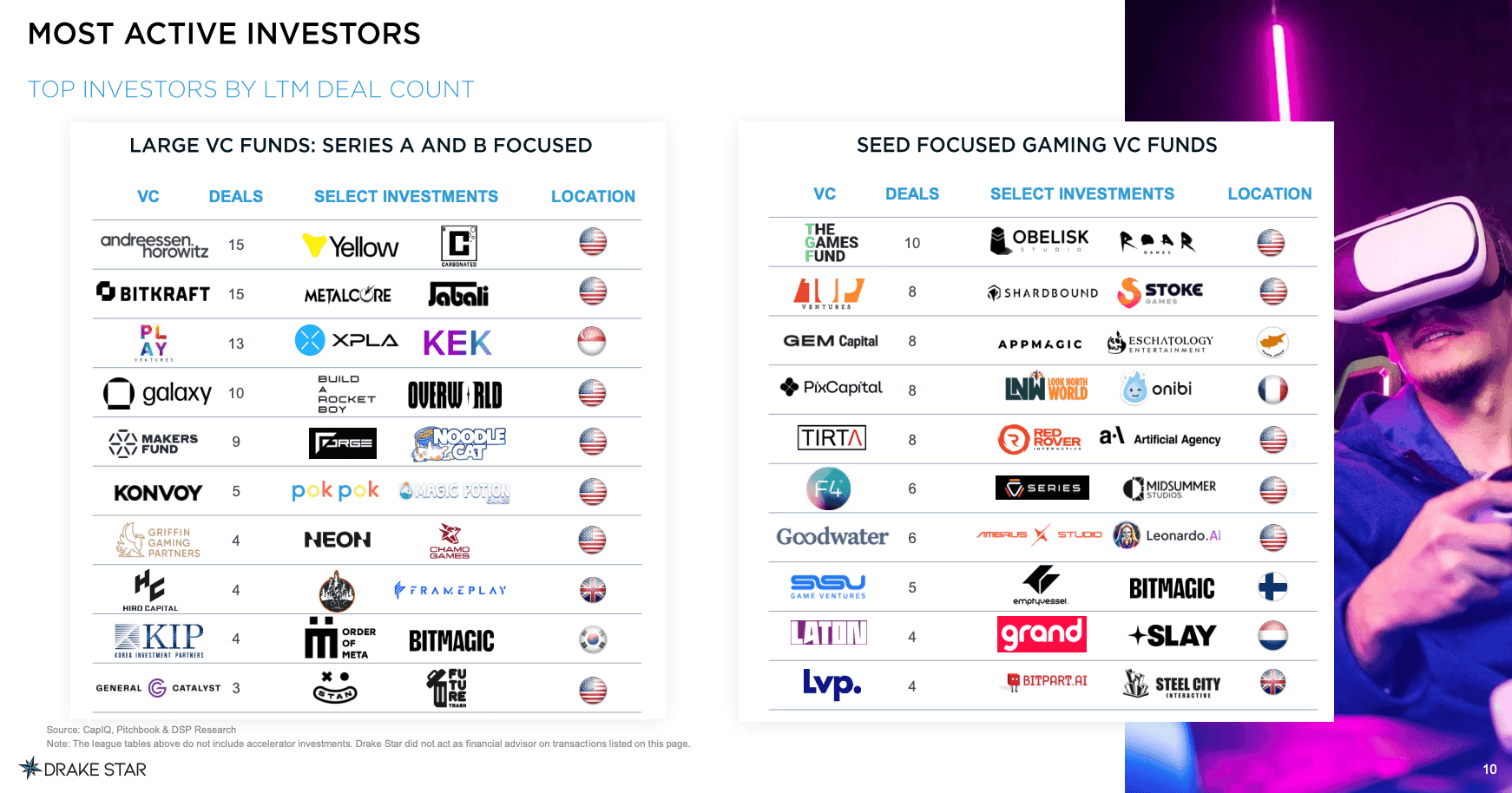 Blockchain Gaming Attracted 32% of Investments in Q3 2024