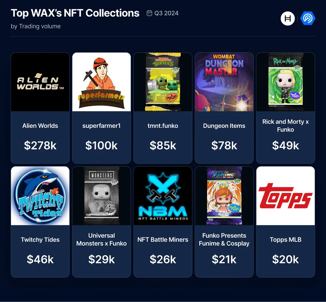 Blockchain Gaming Dominates WAX Activity in Q3 2024