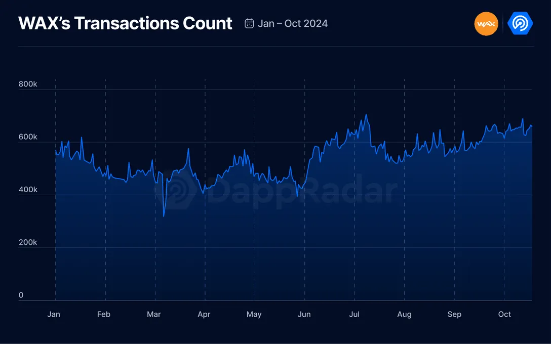 Blockchain Gaming Dominates WAX Activity in Q3 2024