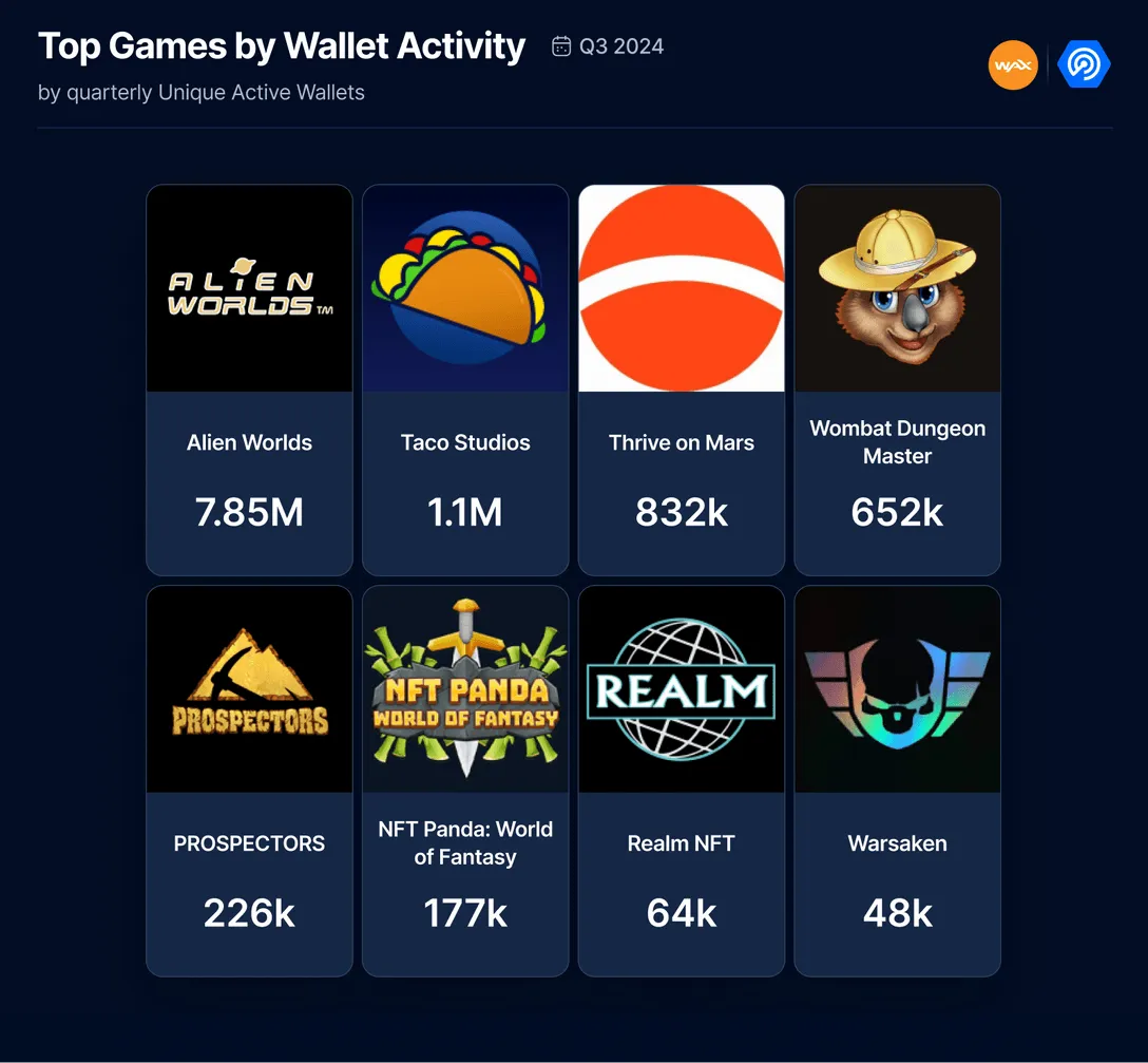 Blockchain Gaming Dominates WAX Activity in Q3 2024