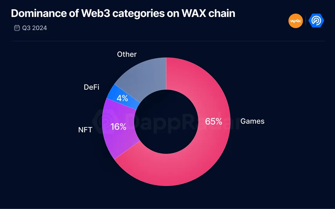 Blockchain Gaming Dominates WAX Activity in Q3 2024