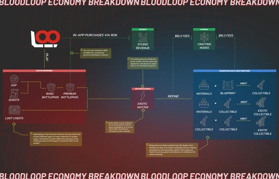 BloodLoop Introduces Crafting Nodes to Enhance Game Economy