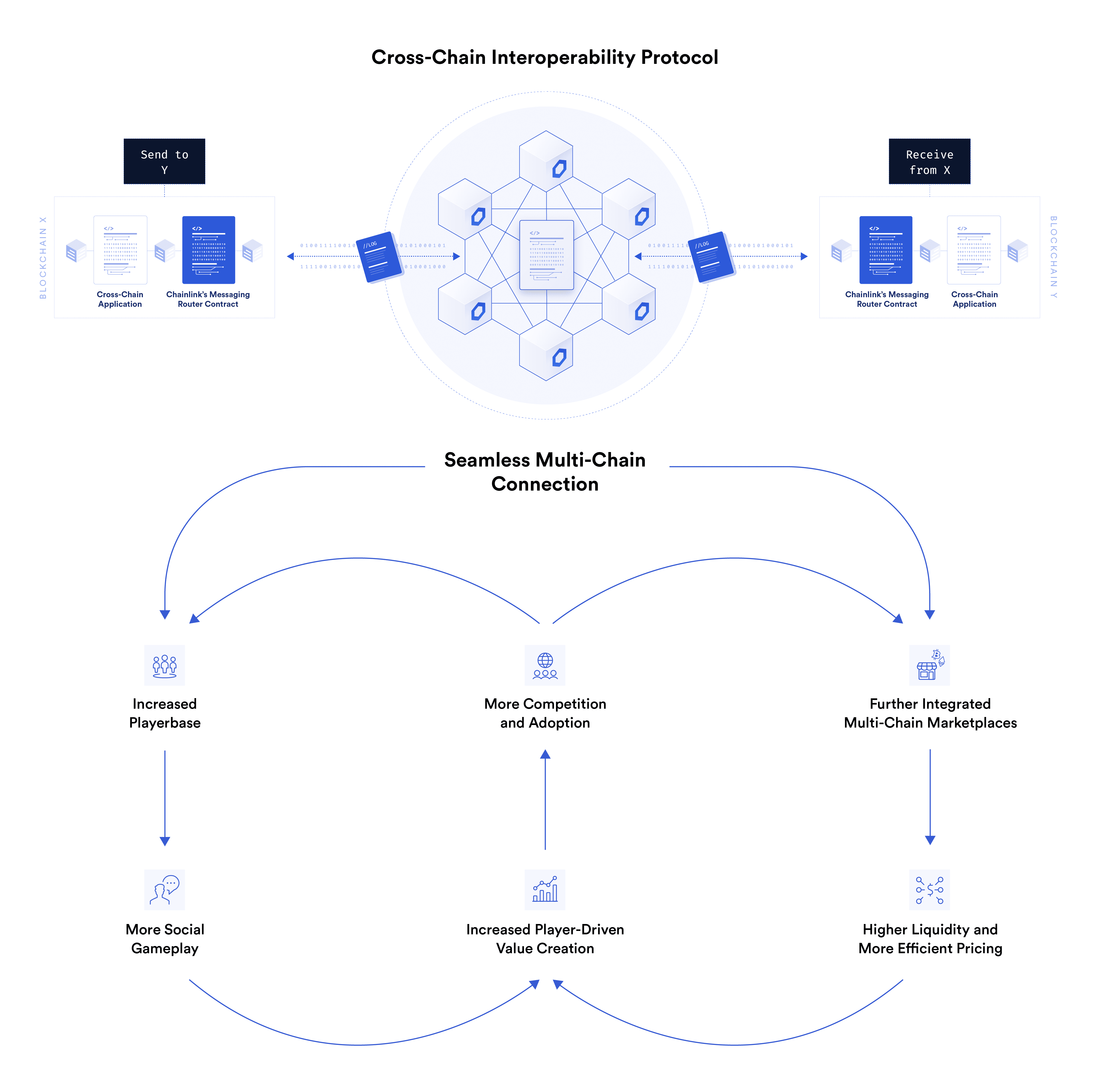Chainlink Cross-chain Interoperability Protocol
