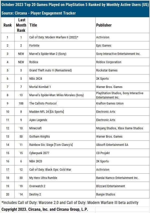 Circana Top 20 Playstation.jpg