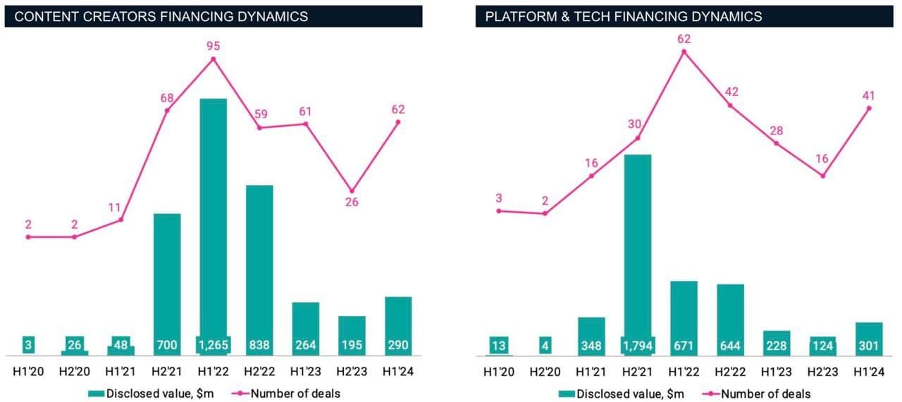 Content Creators vs Platform and Tech Financing Dynamics