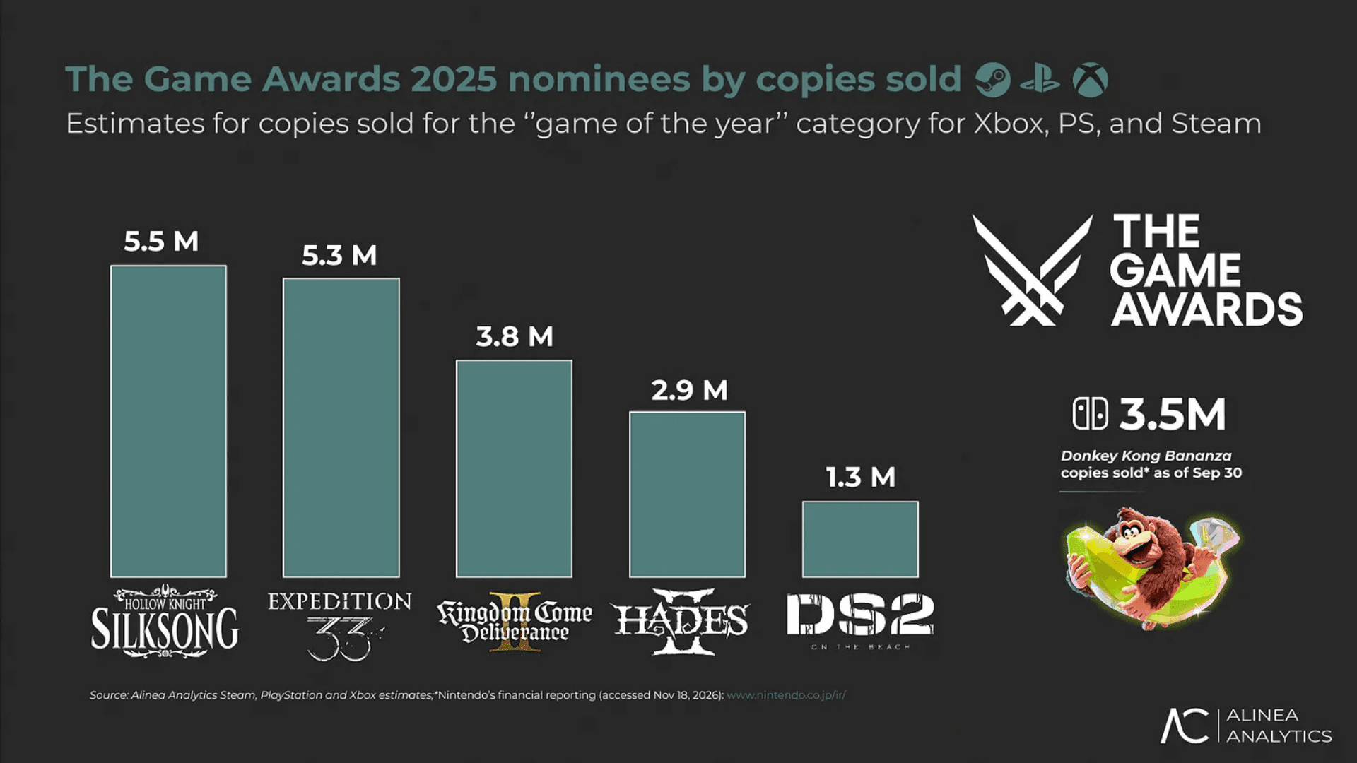 Copies Sold for Every GOTY Nominee