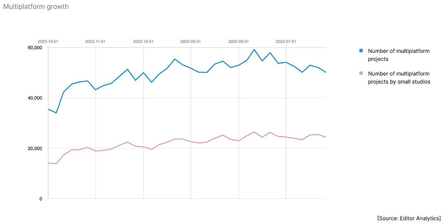 Cross-Platform Projects Unity