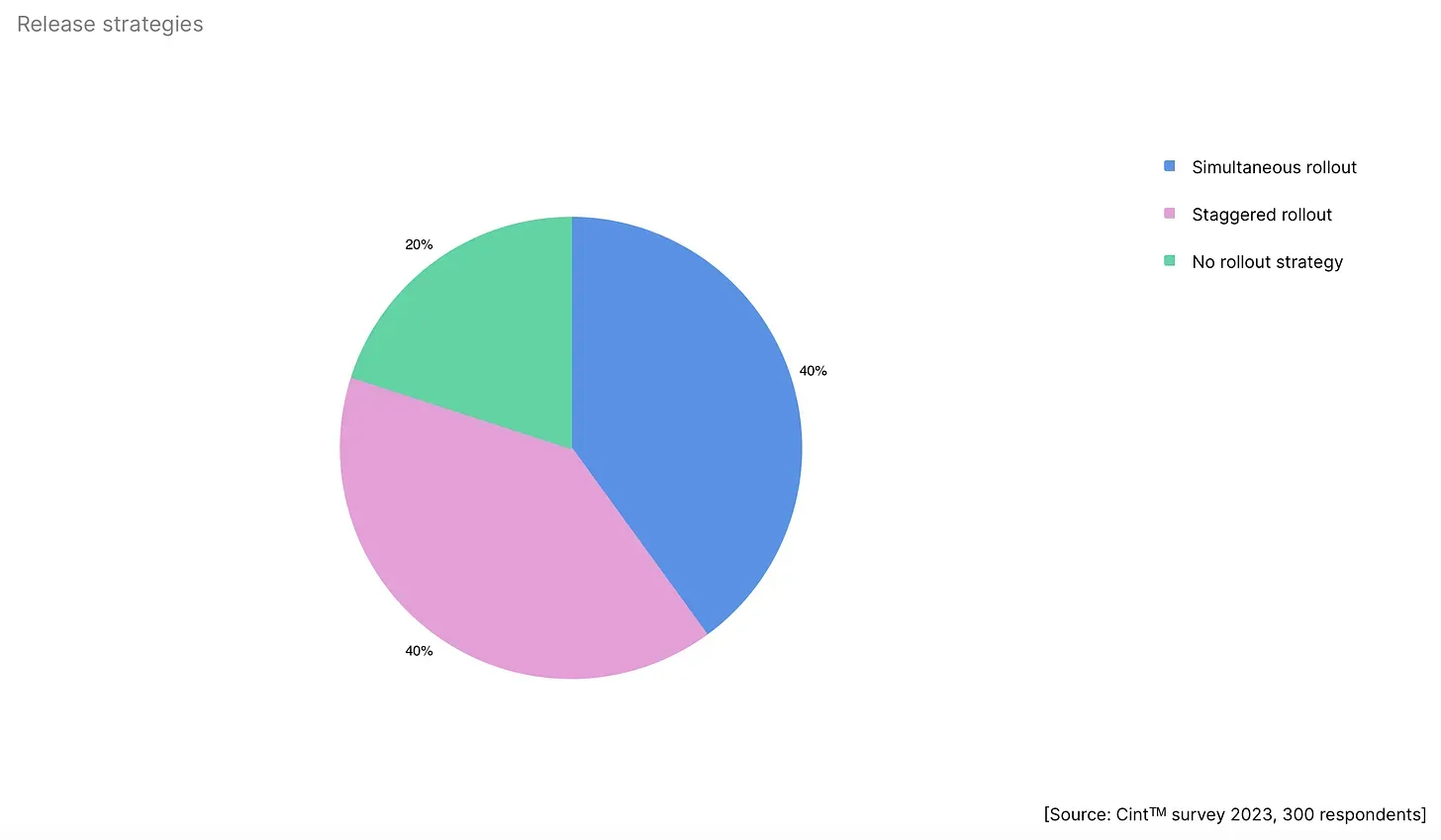 Cross-Platform Projects Unity