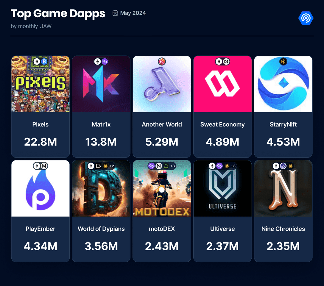 DappRadar Games Report for May 2024, powered by the Blockchain Game Alliance