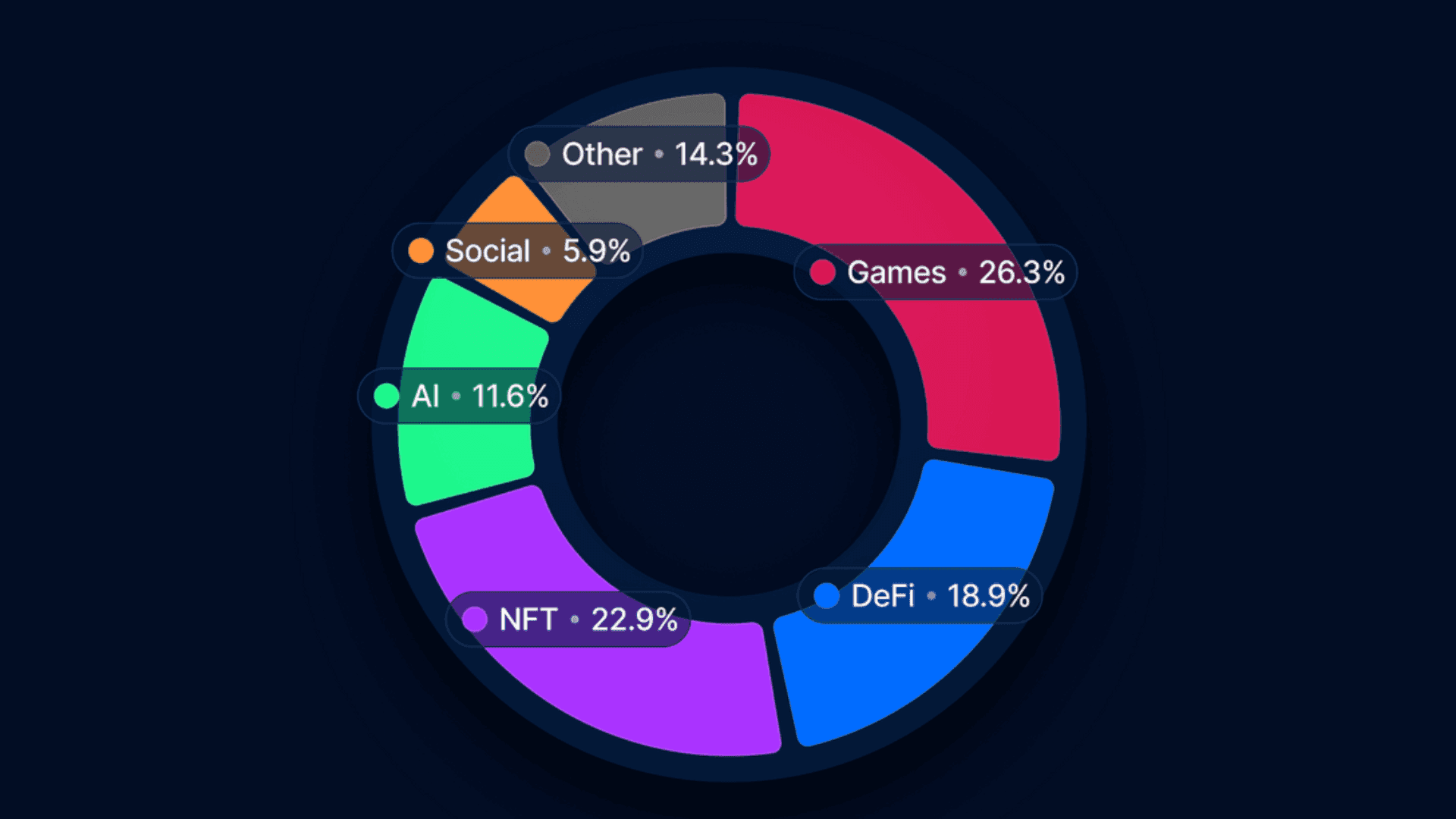 DappRadar Industry Report August 2025 image