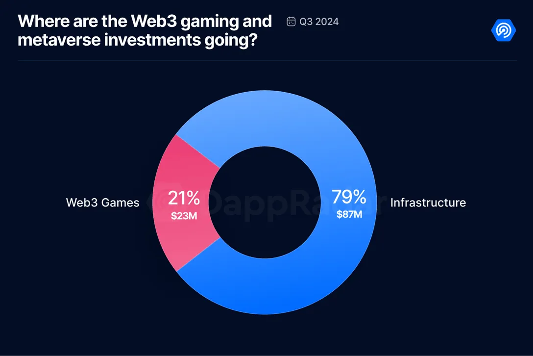 DappRadar and BGA Games Report for Q3 2024