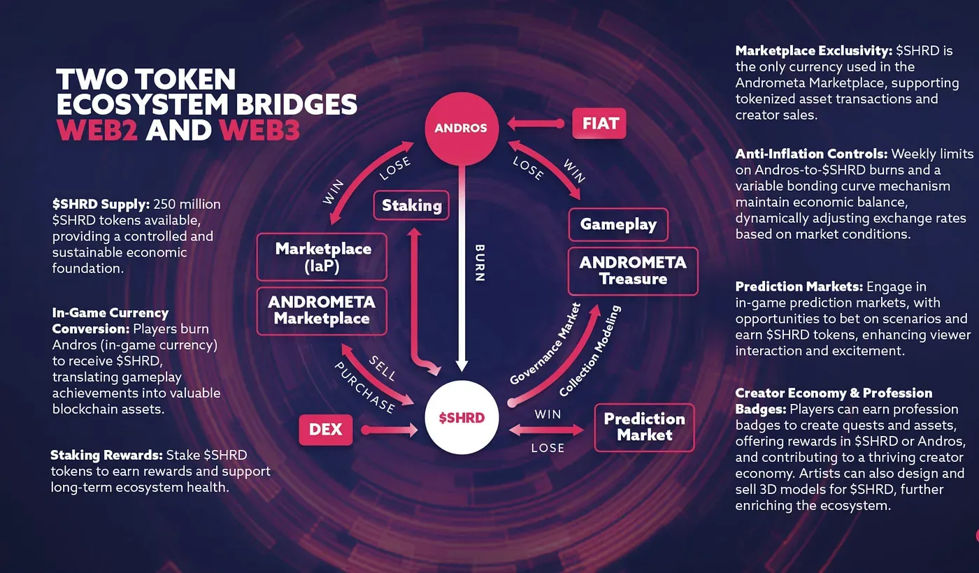Earn Your Share of 2.5M $SHRD in the SWRMS Play-to-Airdrop Challenge