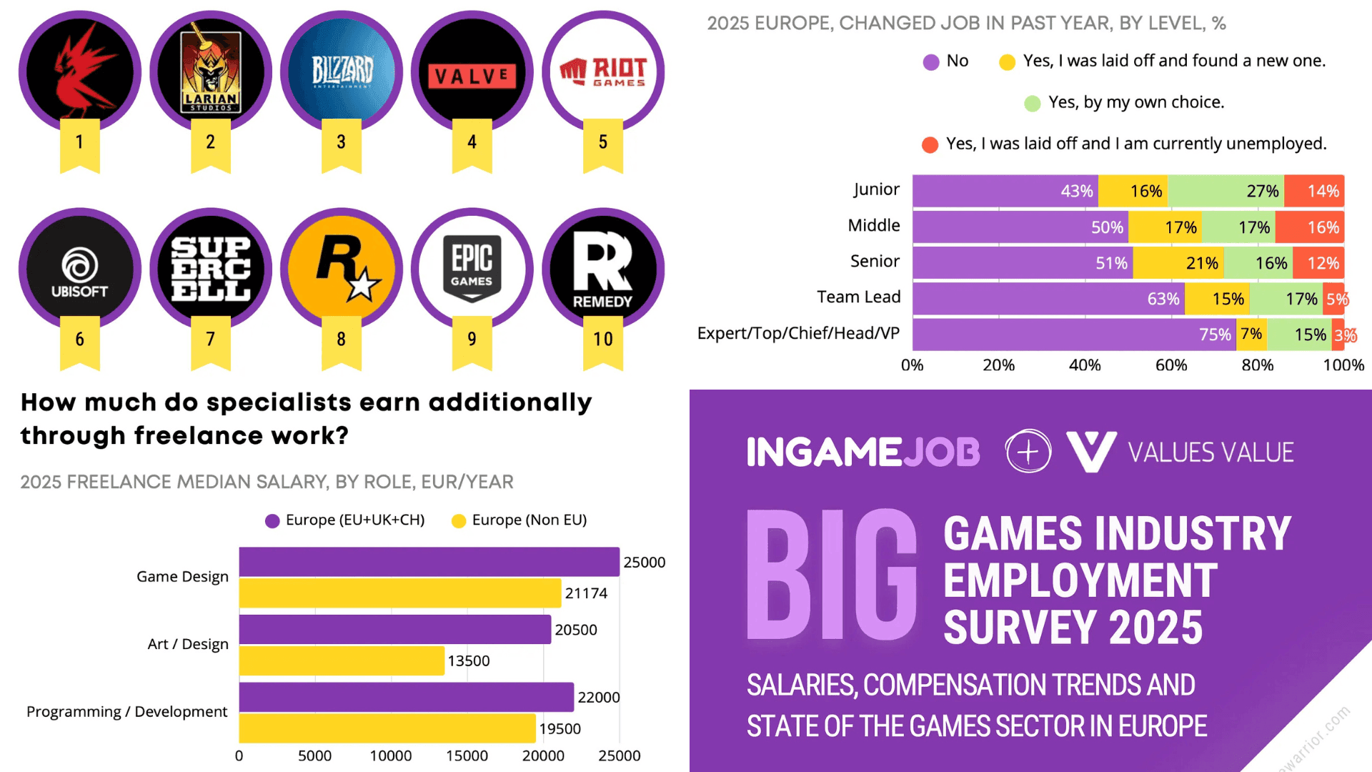 European Games Industry Salaries and Trends in 2025