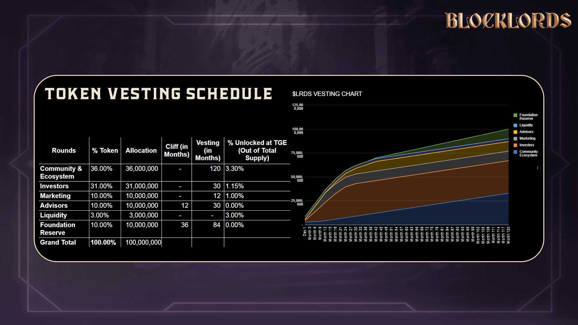 Everything You Need to Know About BLOCKLORDS Token $LRDS